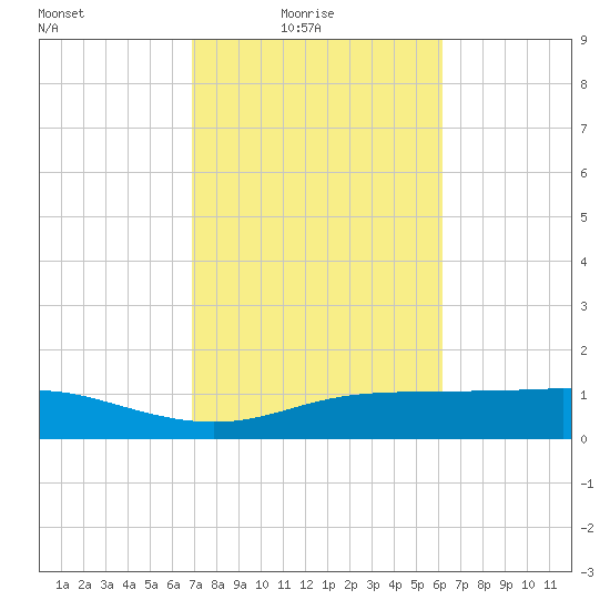 Lynchburg Landing tide chart for Thursday, February 18, 2021