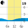 Lynchburg Landing tide chart for Friday, February 19, 2021
