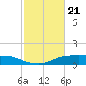 Lynchburg Landing tide chart for Sunday, February 21, 2021