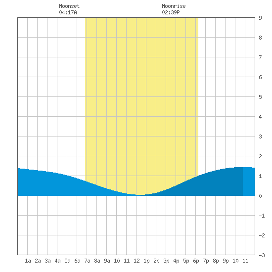 Lynchburg Landing tide chart for Tuesday, February 23, 2021