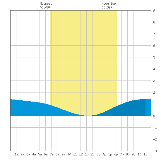 Lynchburg Landing tide chart for Wednesday, February 24, 2021