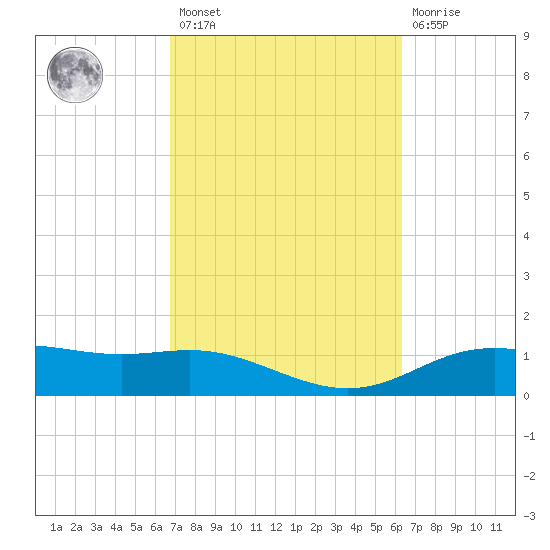 Lynchburg Landing tide chart for Saturday, February 27, 2021