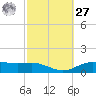 Lynchburg Landing tide chart for Saturday, February 27, 2021