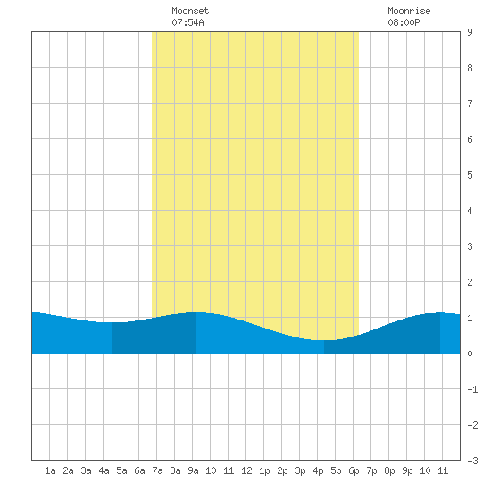 Lynchburg Landing tide chart for Sunday, February 28, 2021