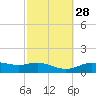 Lynchburg Landing tide chart for Sunday, February 28, 2021
