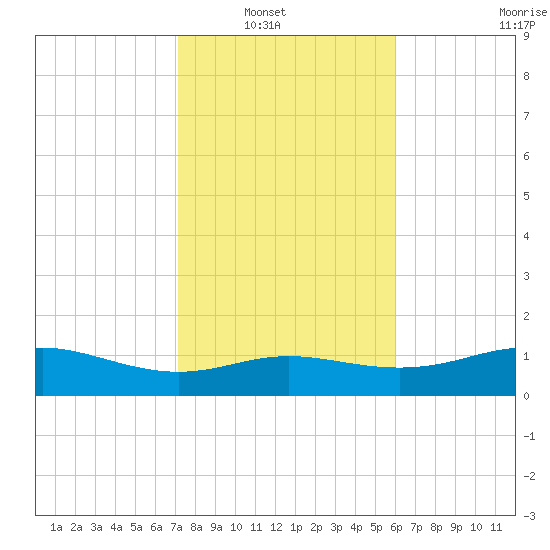 Lynchburg Landing tide chart for Tuesday, February 2, 2021