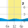 Lynchburg Landing tide chart for Tuesday, February 2, 2021