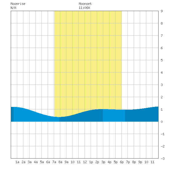 Lynchburg Landing tide chart for Wednesday, February 3, 2021