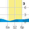 Lynchburg Landing tide chart for Wednesday, February 3, 2021