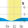 Lynchburg Landing tide chart for Friday, February 5, 2021