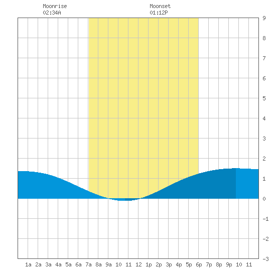 Lynchburg Landing tide chart for Saturday, February 6, 2021