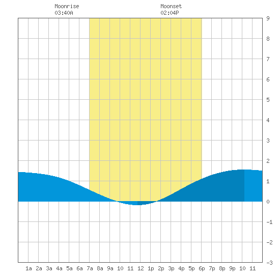 Lynchburg Landing tide chart for Sunday, February 7, 2021
