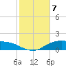 Lynchburg Landing tide chart for Sunday, February 7, 2021