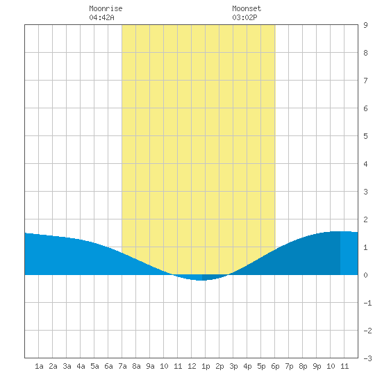 Lynchburg Landing tide chart for Monday, February 8, 2021