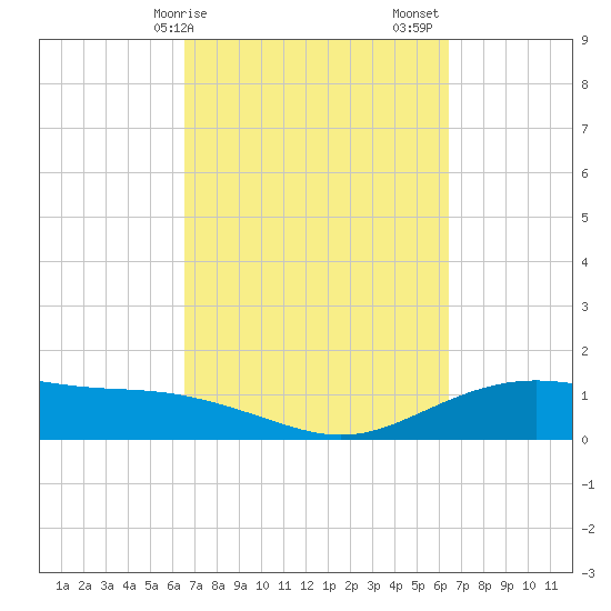 Lynchburg Landing tide chart for Wednesday, March 10, 2021