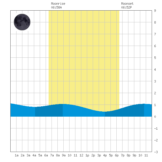 Lynchburg Landing tide chart for Saturday, March 13, 2021