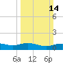 Lynchburg Landing tide chart for Sunday, March 14, 2021