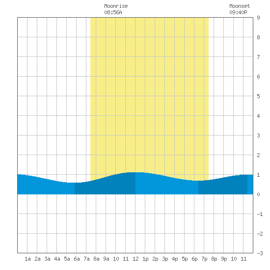 Lynchburg Landing tide chart for Monday, March 15, 2021