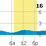 Lynchburg Landing tide chart for Tuesday, March 16, 2021