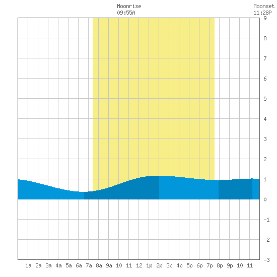 Lynchburg Landing tide chart for Wednesday, March 17, 2021