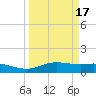 Lynchburg Landing tide chart for Wednesday, March 17, 2021