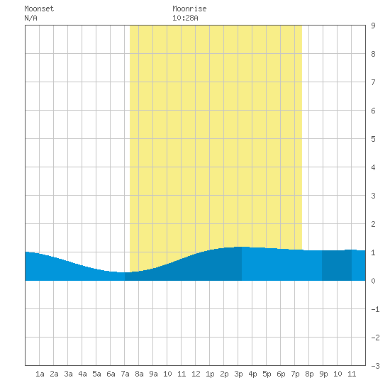 Lynchburg Landing tide chart for Thursday, March 18, 2021
