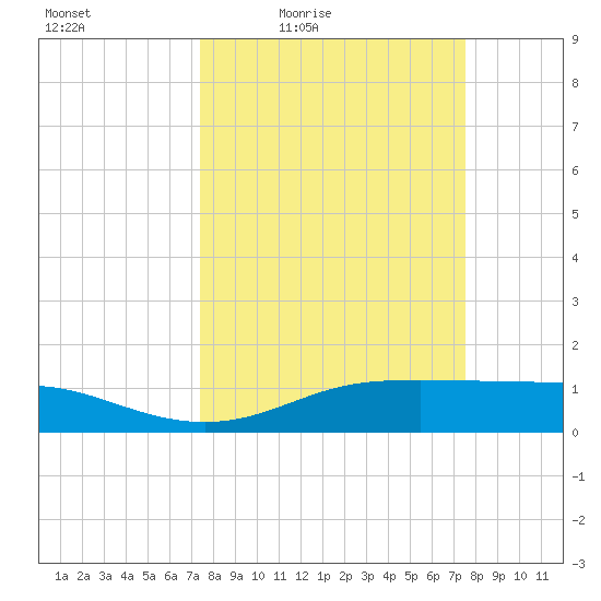 Lynchburg Landing tide chart for Friday, March 19, 2021