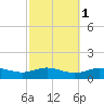 Lynchburg Landing tide chart for Monday, March 1, 2021