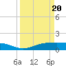 Lynchburg Landing tide chart for Saturday, March 20, 2021