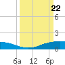 Lynchburg Landing tide chart for Monday, March 22, 2021