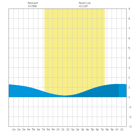 Lynchburg Landing tide chart for Tuesday, March 23, 2021