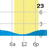 Lynchburg Landing tide chart for Tuesday, March 23, 2021
