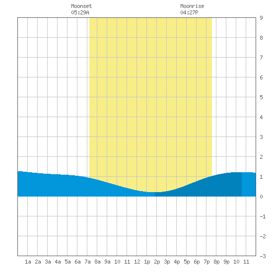 Lynchburg Landing tide chart for Thursday, March 25, 2021