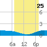 Lynchburg Landing tide chart for Thursday, March 25, 2021