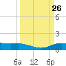 Lynchburg Landing tide chart for Friday, March 26, 2021