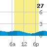 Lynchburg Landing tide chart for Saturday, March 27, 2021