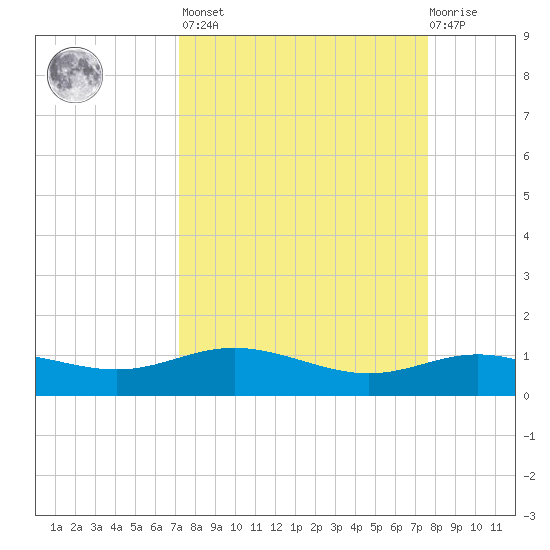 Lynchburg Landing tide chart for Sunday, March 28, 2021