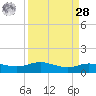 Lynchburg Landing tide chart for Sunday, March 28, 2021