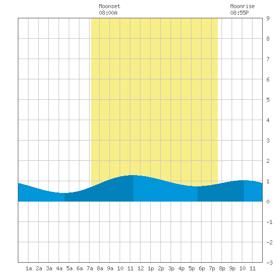 Lynchburg Landing tide chart for Monday, March 29, 2021