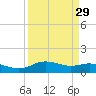 Lynchburg Landing tide chart for Monday, March 29, 2021