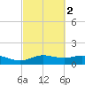 Lynchburg Landing tide chart for Tuesday, March 2, 2021