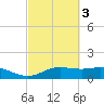 Lynchburg Landing tide chart for Wednesday, March 3, 2021
