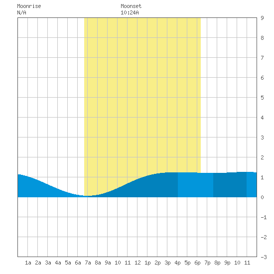 Lynchburg Landing tide chart for Thursday, March 4, 2021