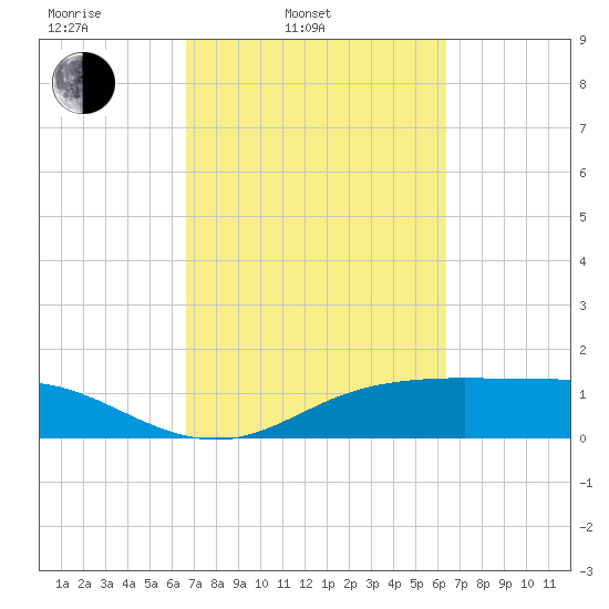 Lynchburg Landing tide chart for Friday, March 5, 2021