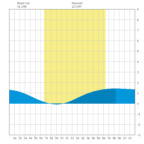 Lynchburg Landing tide chart for Saturday, March 6, 2021