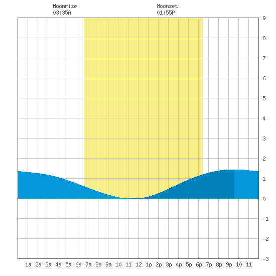 Lynchburg Landing tide chart for Monday, March 8, 2021