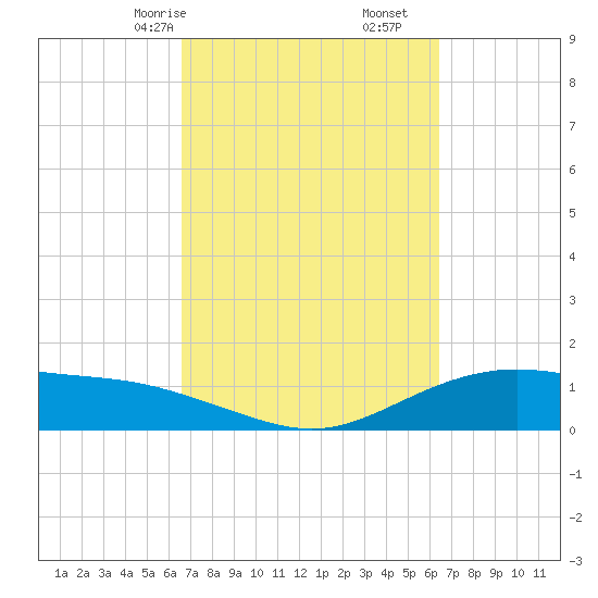 Lynchburg Landing tide chart for Tuesday, March 9, 2021