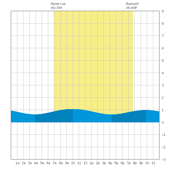 Lynchburg Landing tide chart for Saturday, April 10, 2021