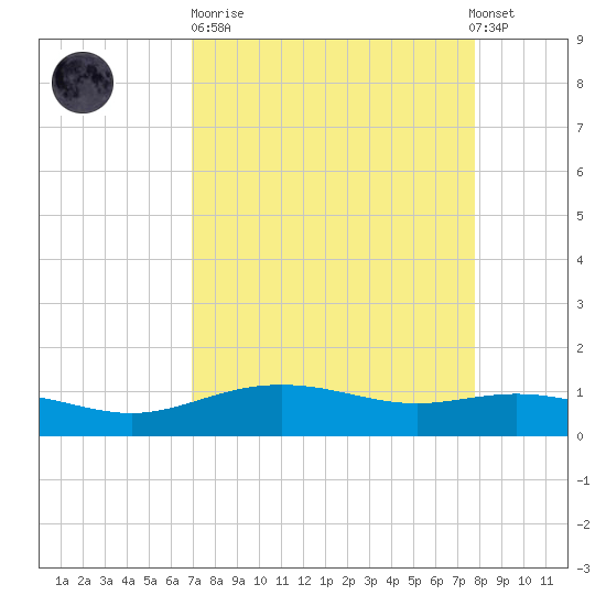 Lynchburg Landing tide chart for Sunday, April 11, 2021