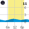 Lynchburg Landing tide chart for Sunday, April 11, 2021